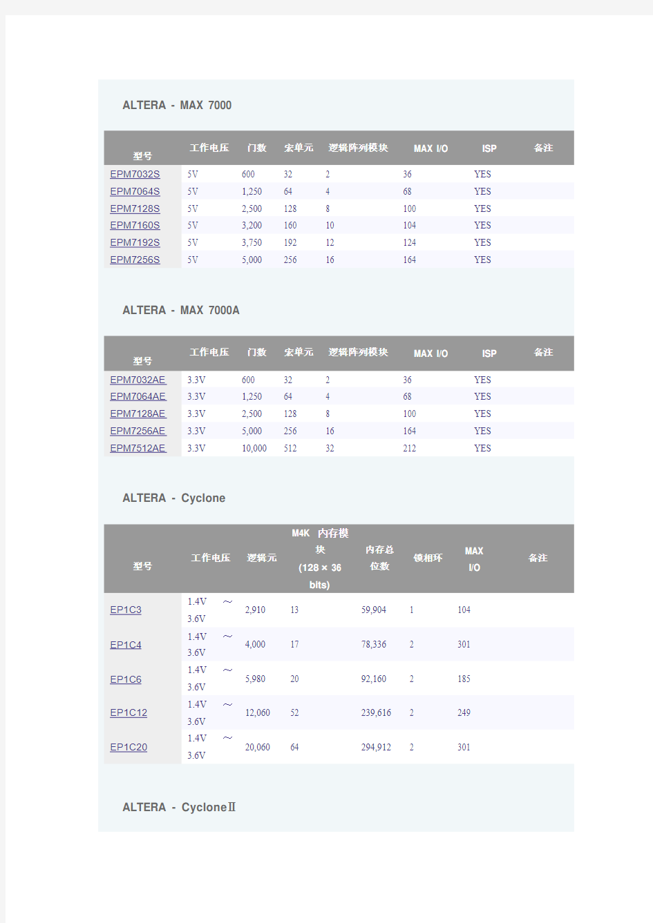 ALTERA CPLD & FPGA 选型列表