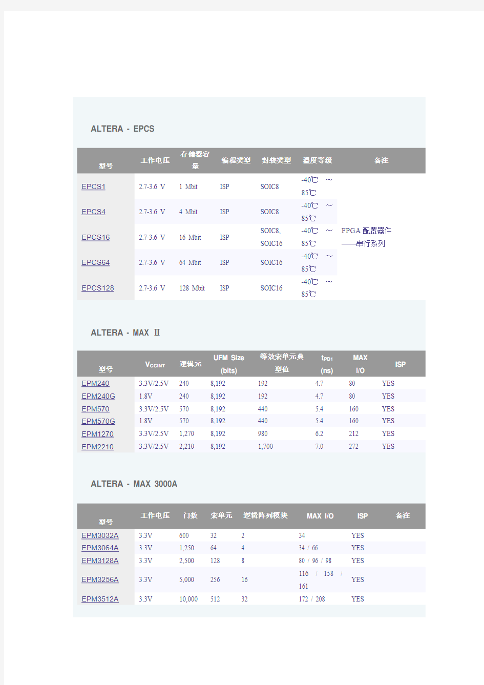 ALTERA CPLD & FPGA 选型列表