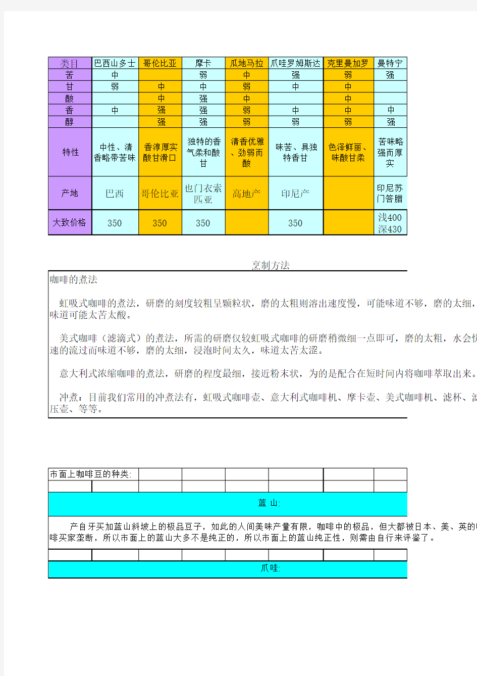 咖啡豆种类特性