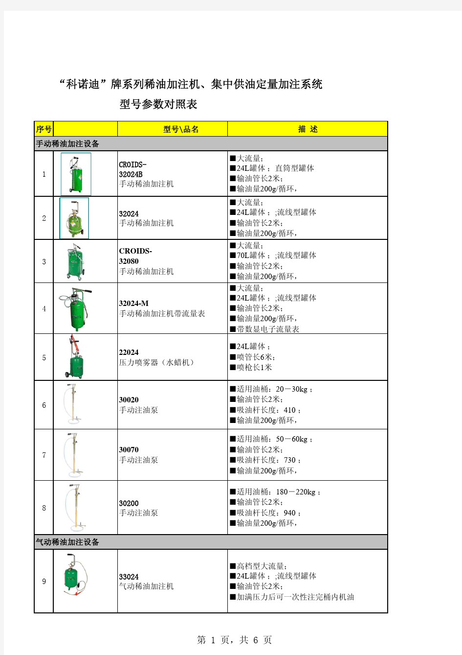 科诺迪润滑油加注产品型号参数对照表