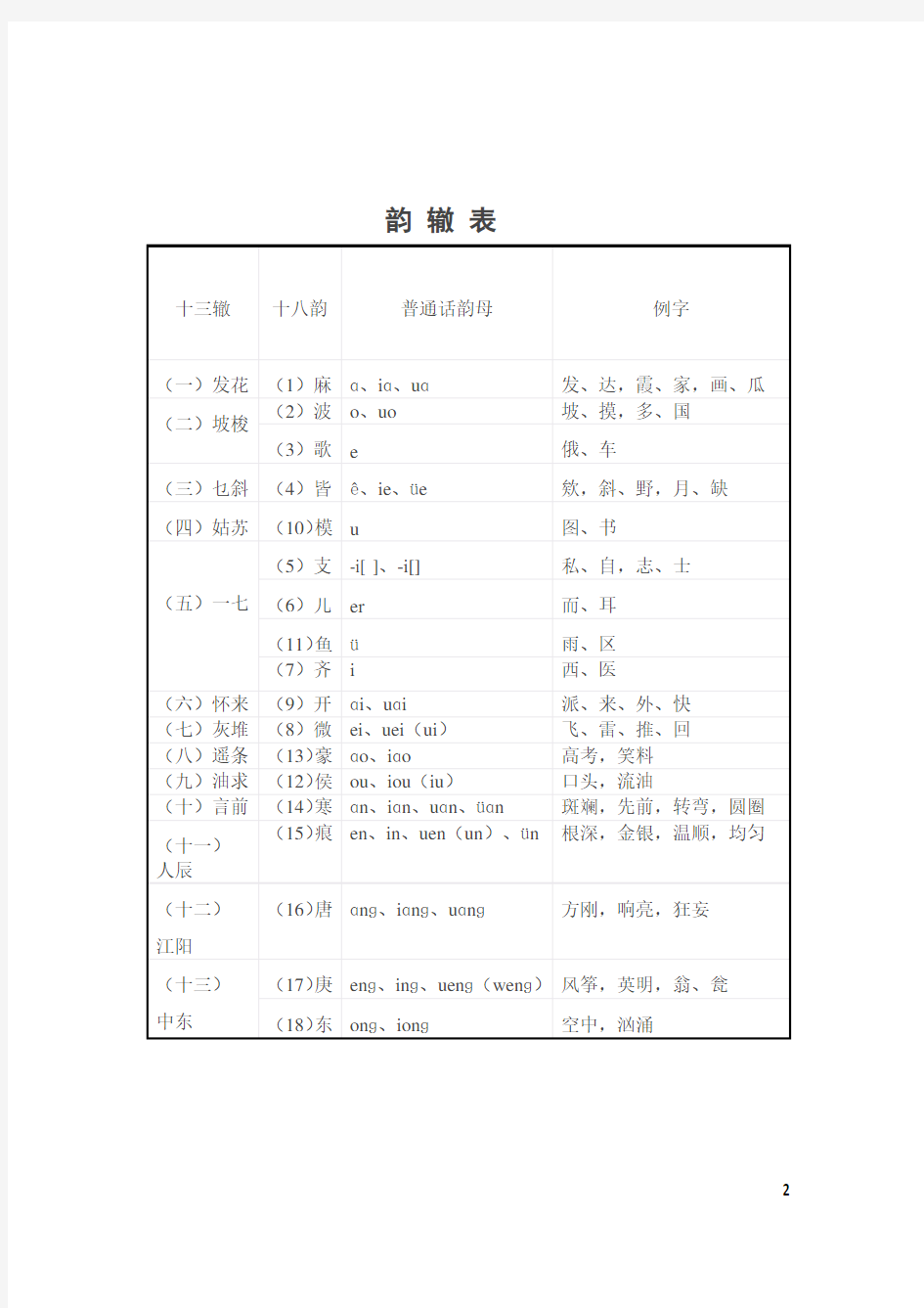 现代诗韵常用字表