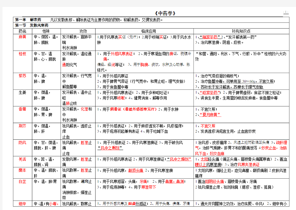 中药学表格[全]