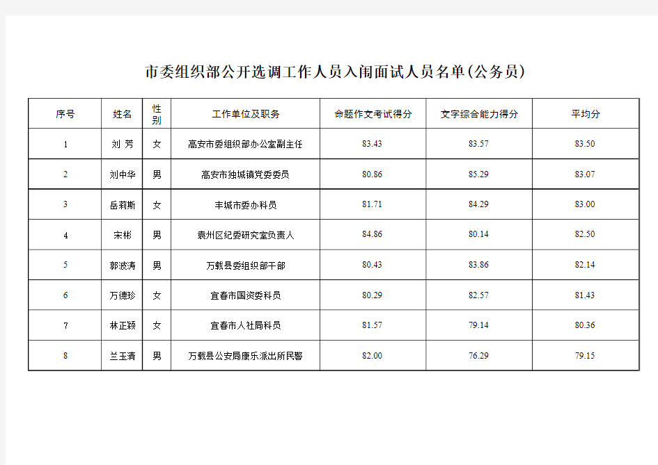 附： 市委组织部公开选调工作人员入闱面试人员名单