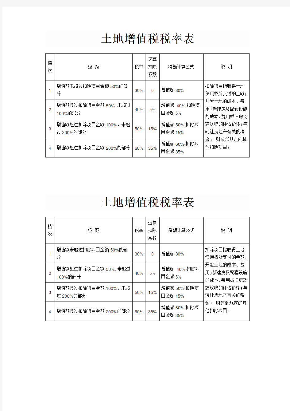 土地增值税税率表