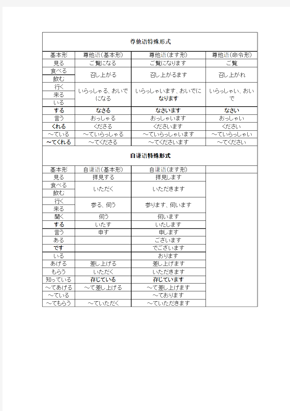 尊他语、自谦语特殊形式