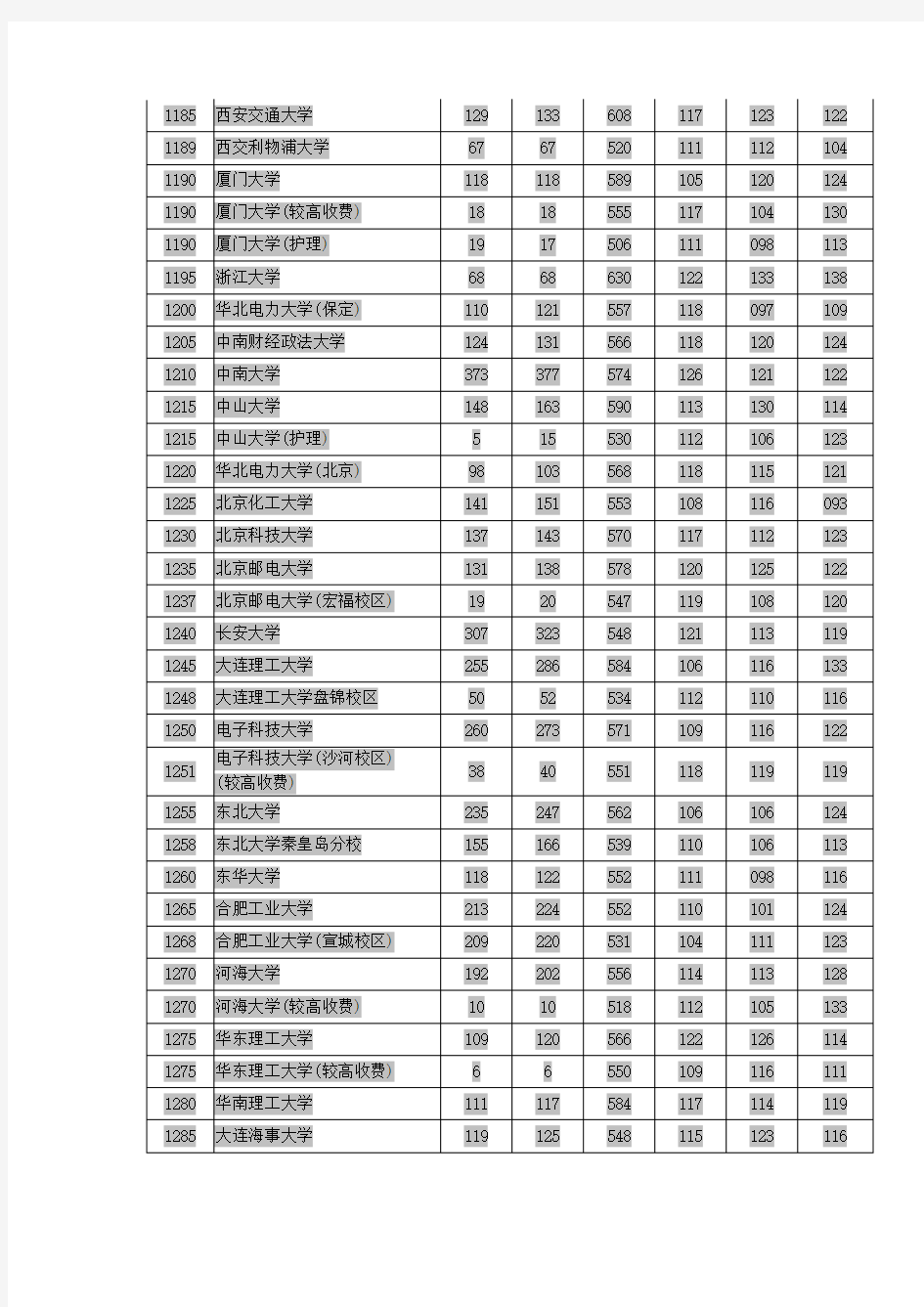 2013年河南高考本科一批各院校录取分数线