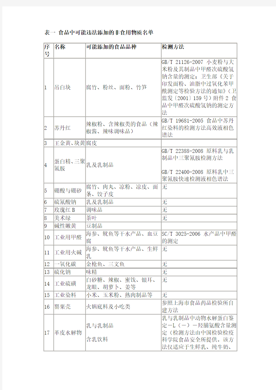 中国禁止食品添加剂名单