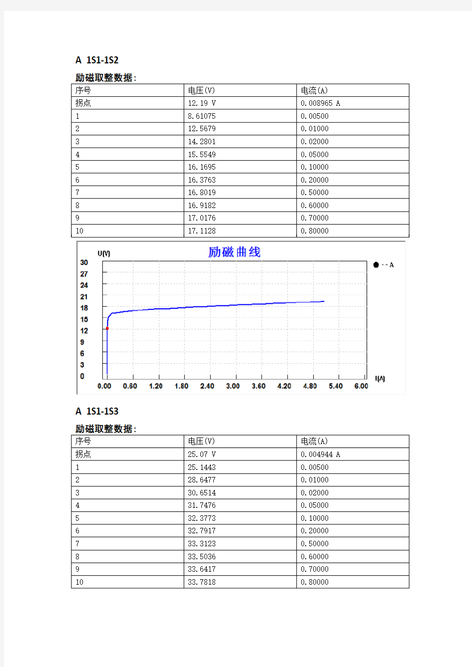 1号电容器CT福安特性