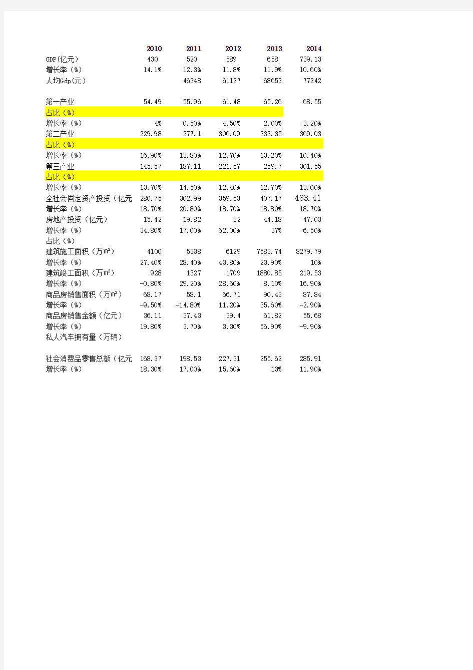 2010-2014年启东宏观经济数据