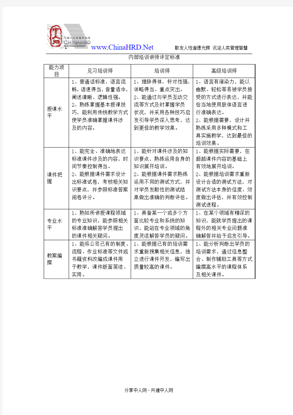 内部讲师能力素质模型--评定标准