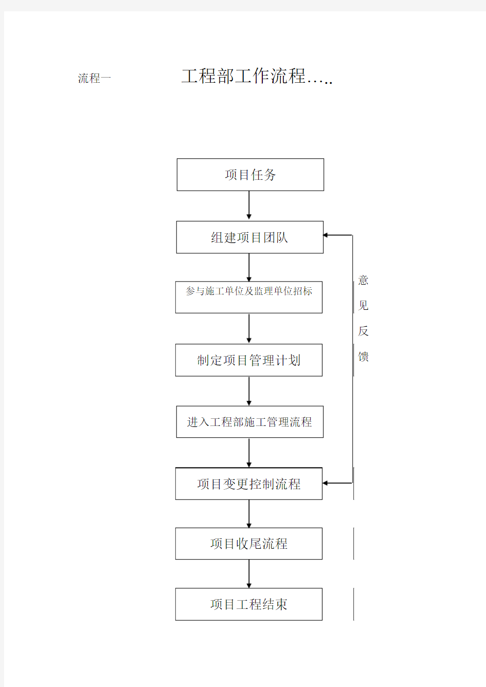 房地产开发公司工程部工作流程图