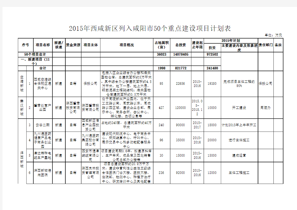 咸阳市2015年重点建设项目(西咸新区)计划表