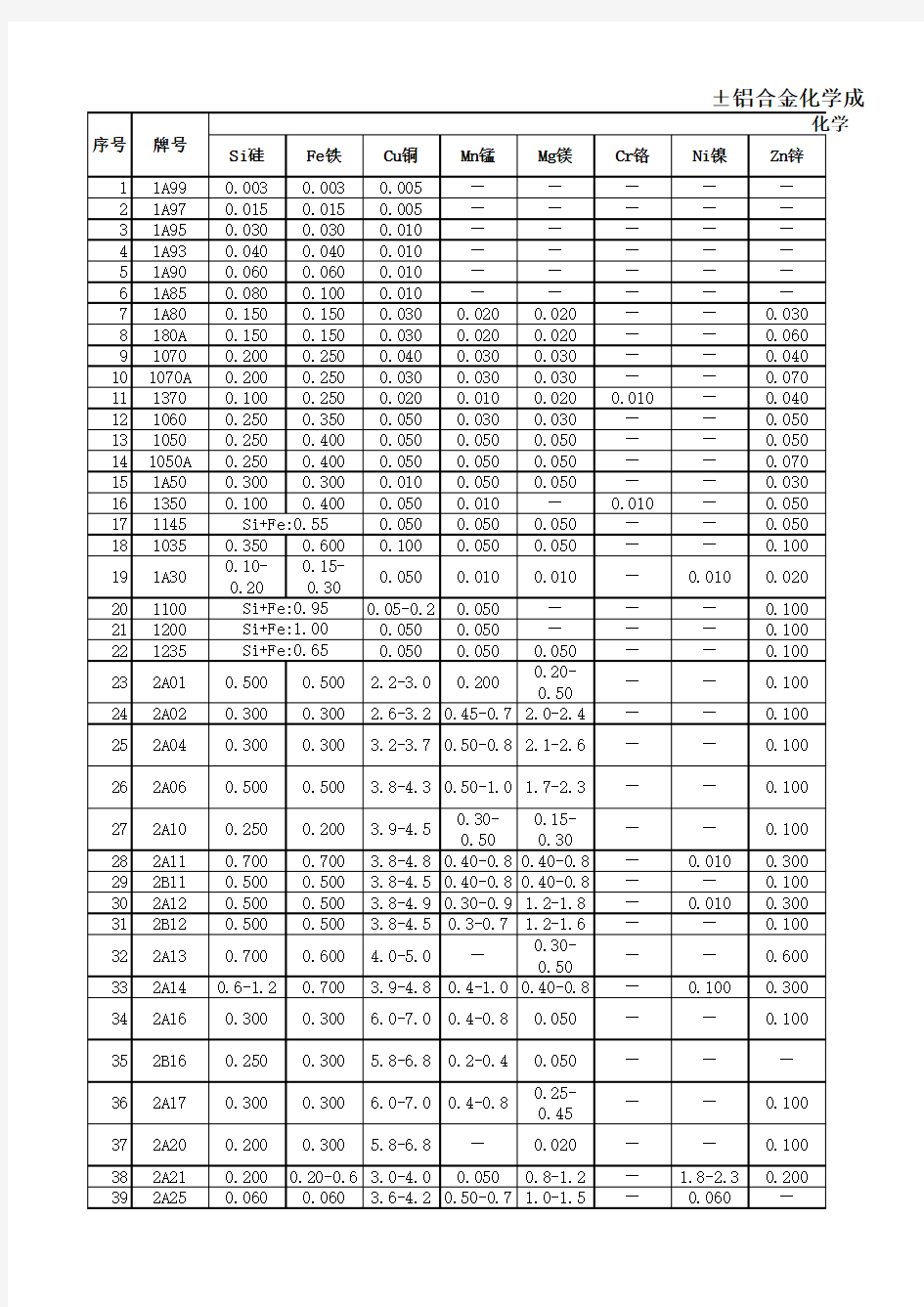 铝合金化学成分