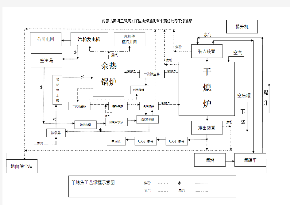 干熄焦工艺流程图