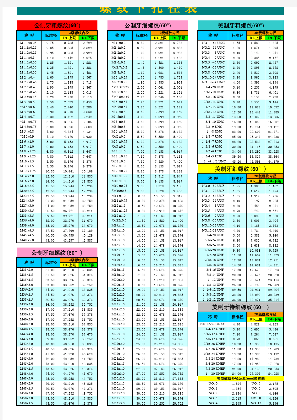 螺纹下孔径表(标准)