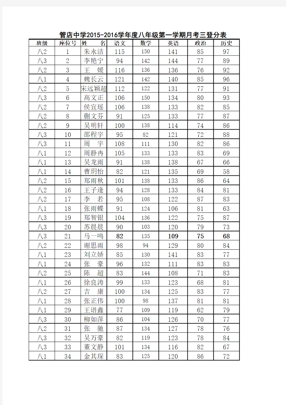 八年级月考三登分表