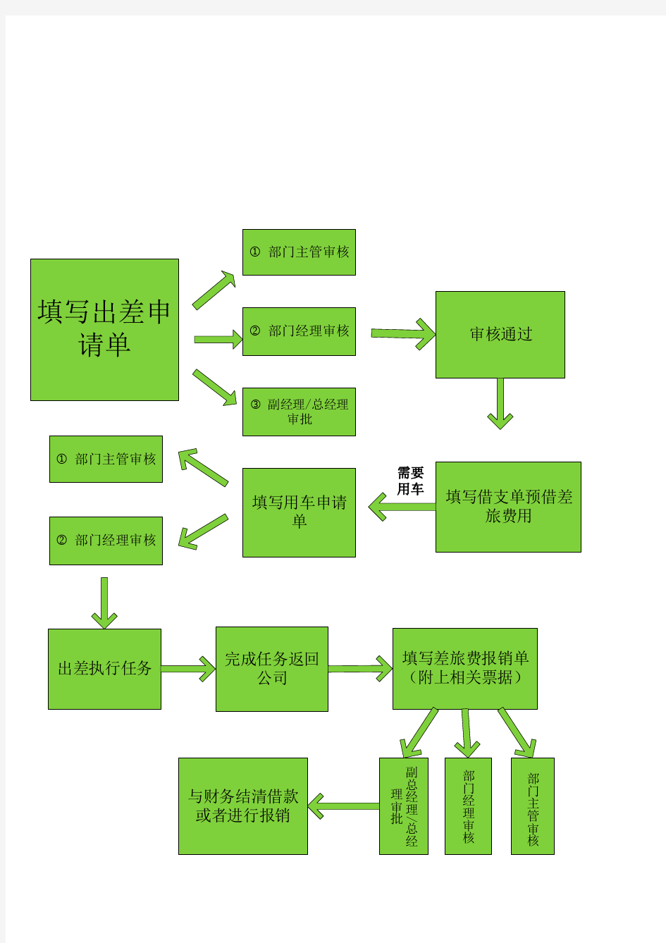 出差申请流程图