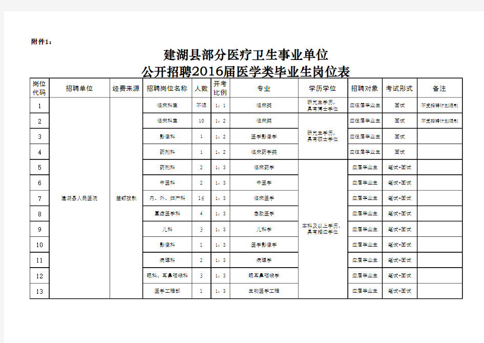 2016年建湖县部分医疗卫生事业单位招聘医学类毕业生岗位表