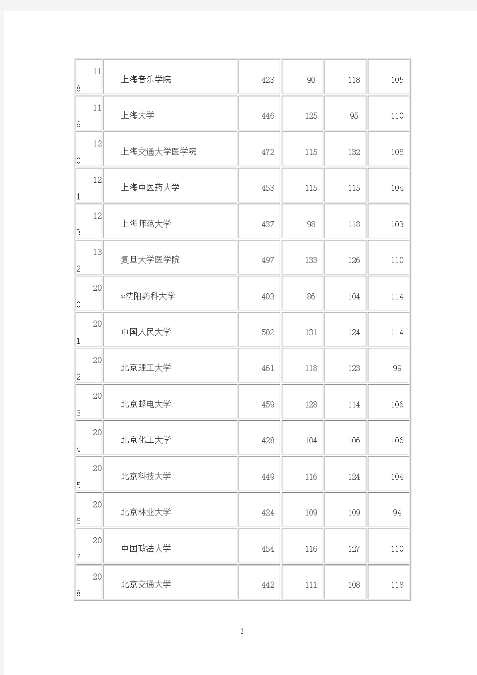 132所大学2014年在上海录取分数线