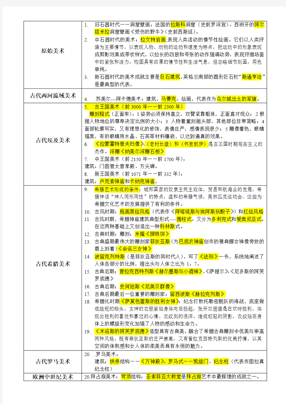 外国美术史知识点梳理版