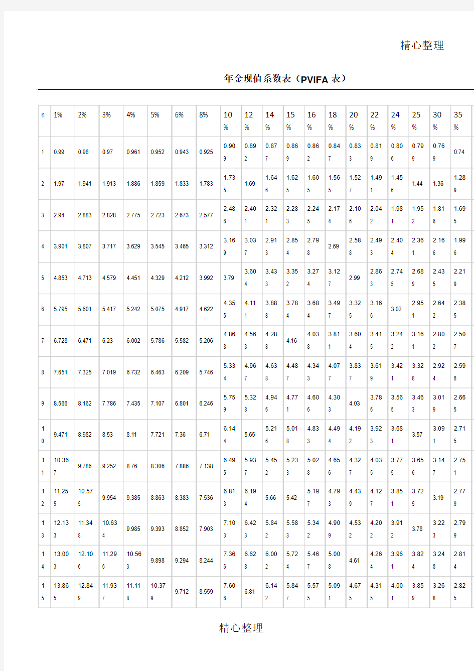 年金现值系数表(PVIFA表)