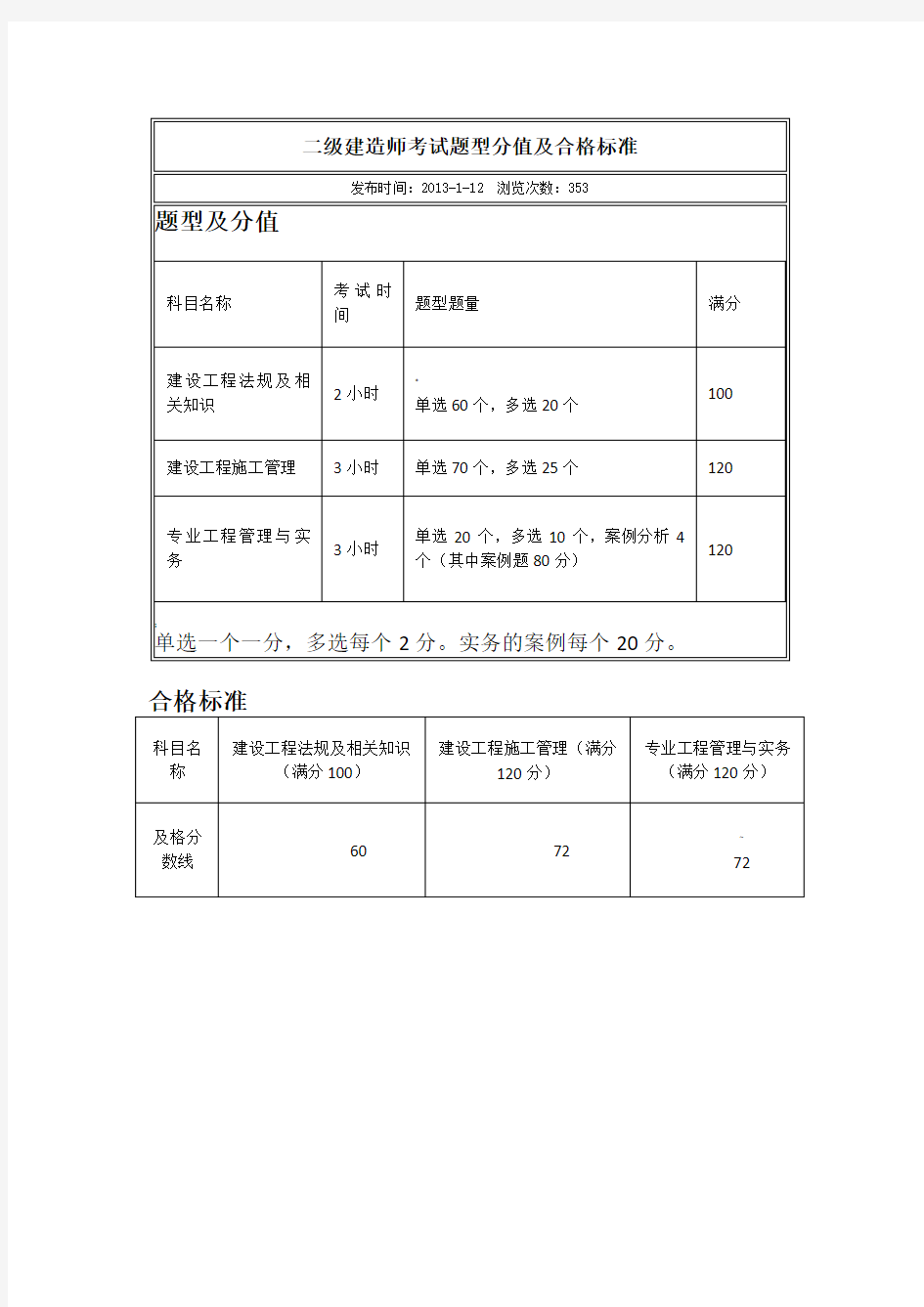 二级建造师考试题型分值及合格标准