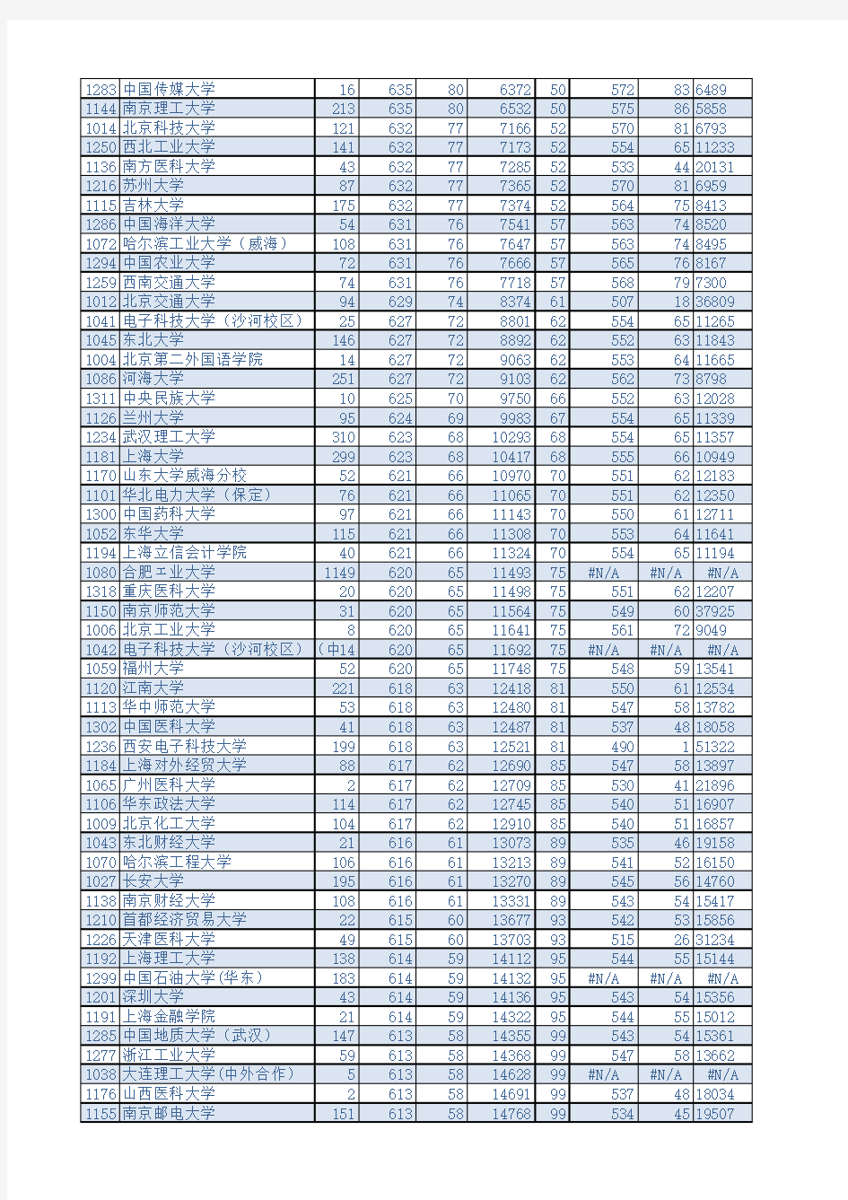 安徽高考理科近六年各校录取分数线(2010~2015)