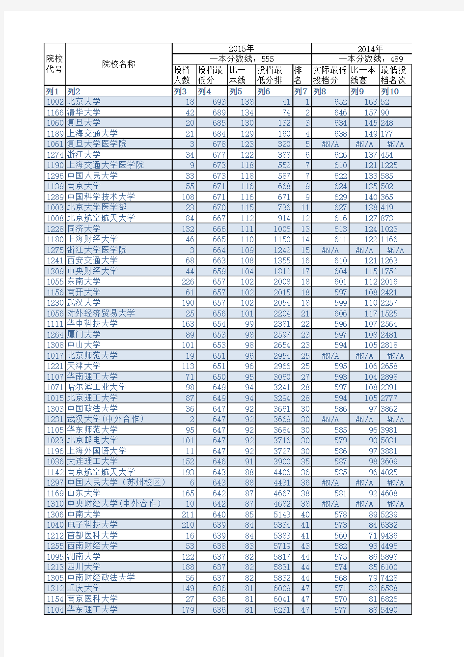 安徽高考理科近六年各校录取分数线(2010~2015)