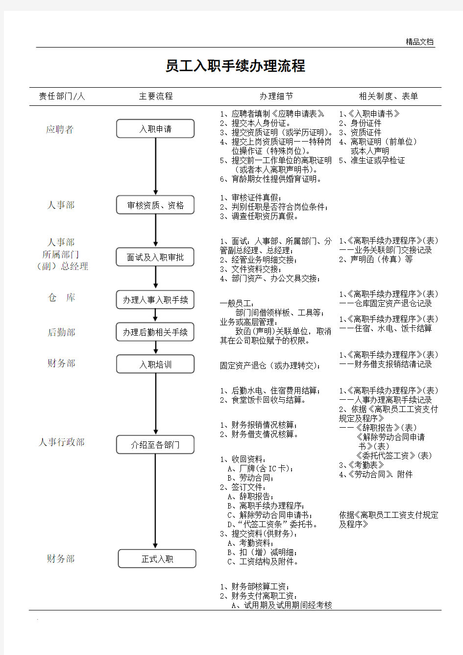 单位新员工入职流程图