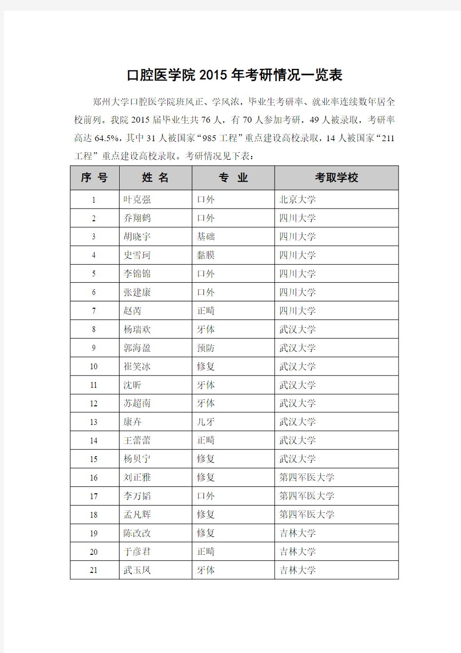 口腔医学院2015年考研情况一览表