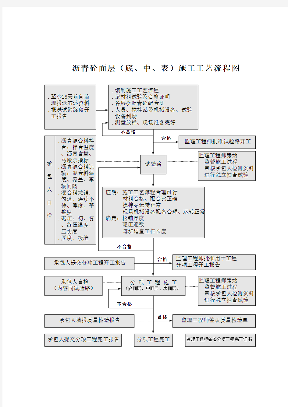 公路工程施工工艺流程