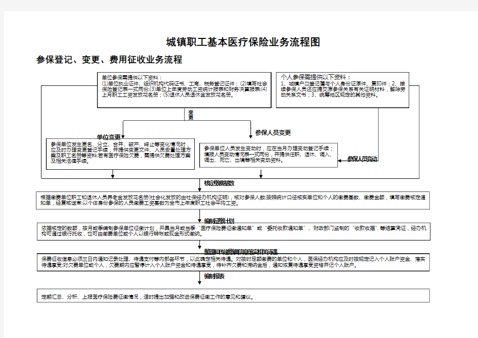 医疗保险基金征缴业务流程图