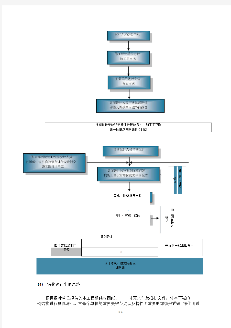 深化设计方案思路及流程