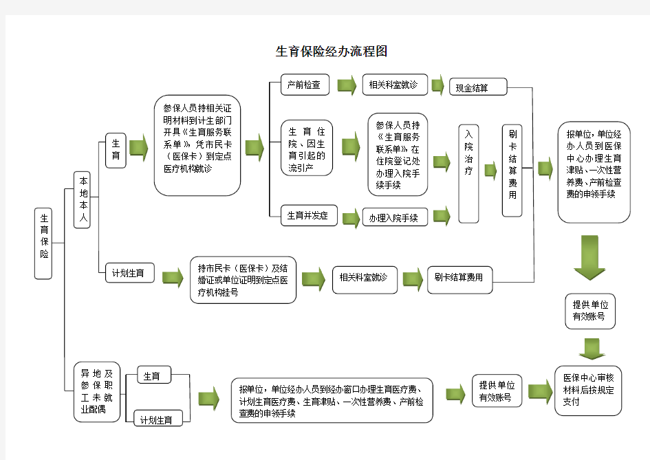 生育保险经办流程图