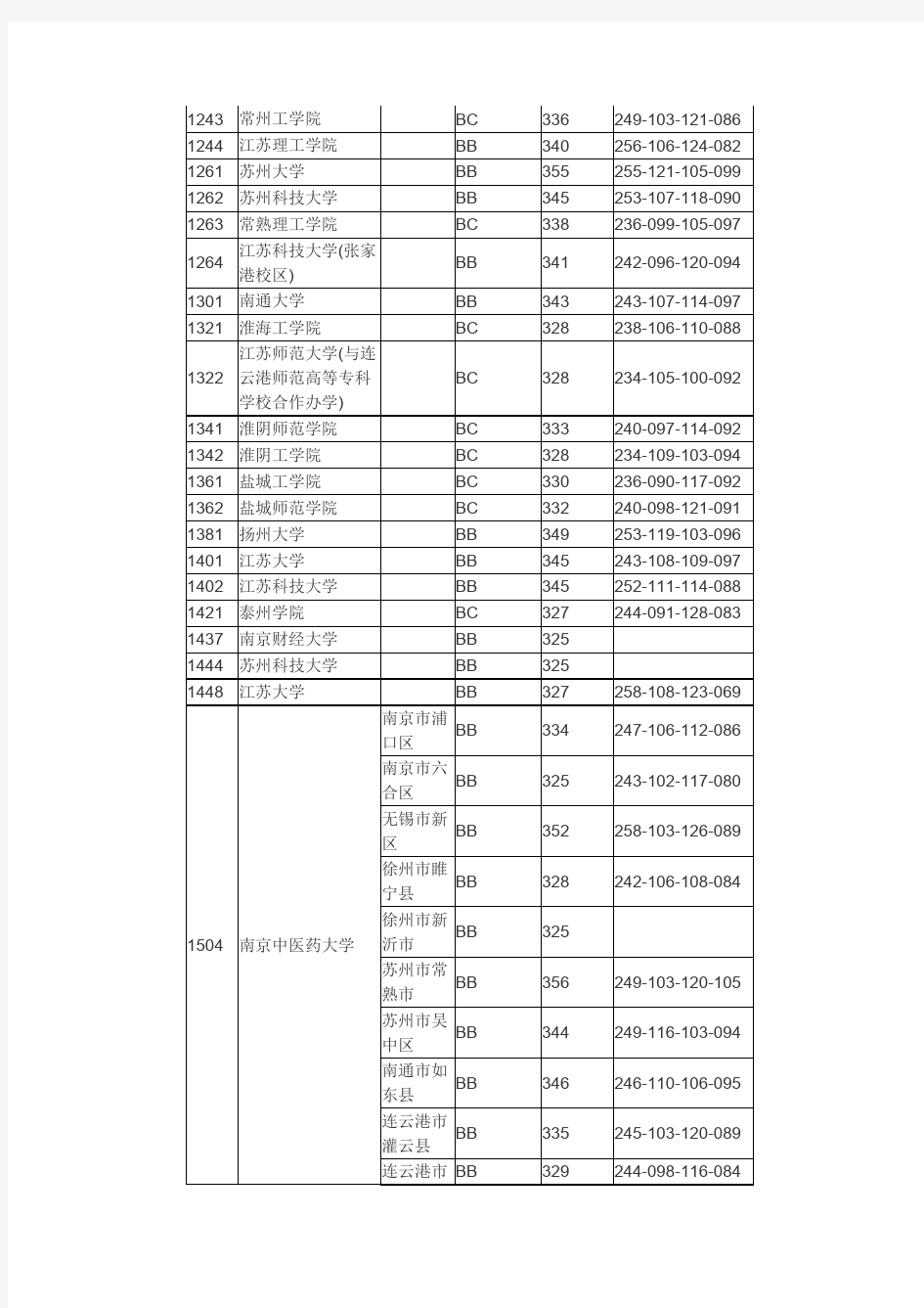 2016年全国二本大学在江苏文科录取分数线