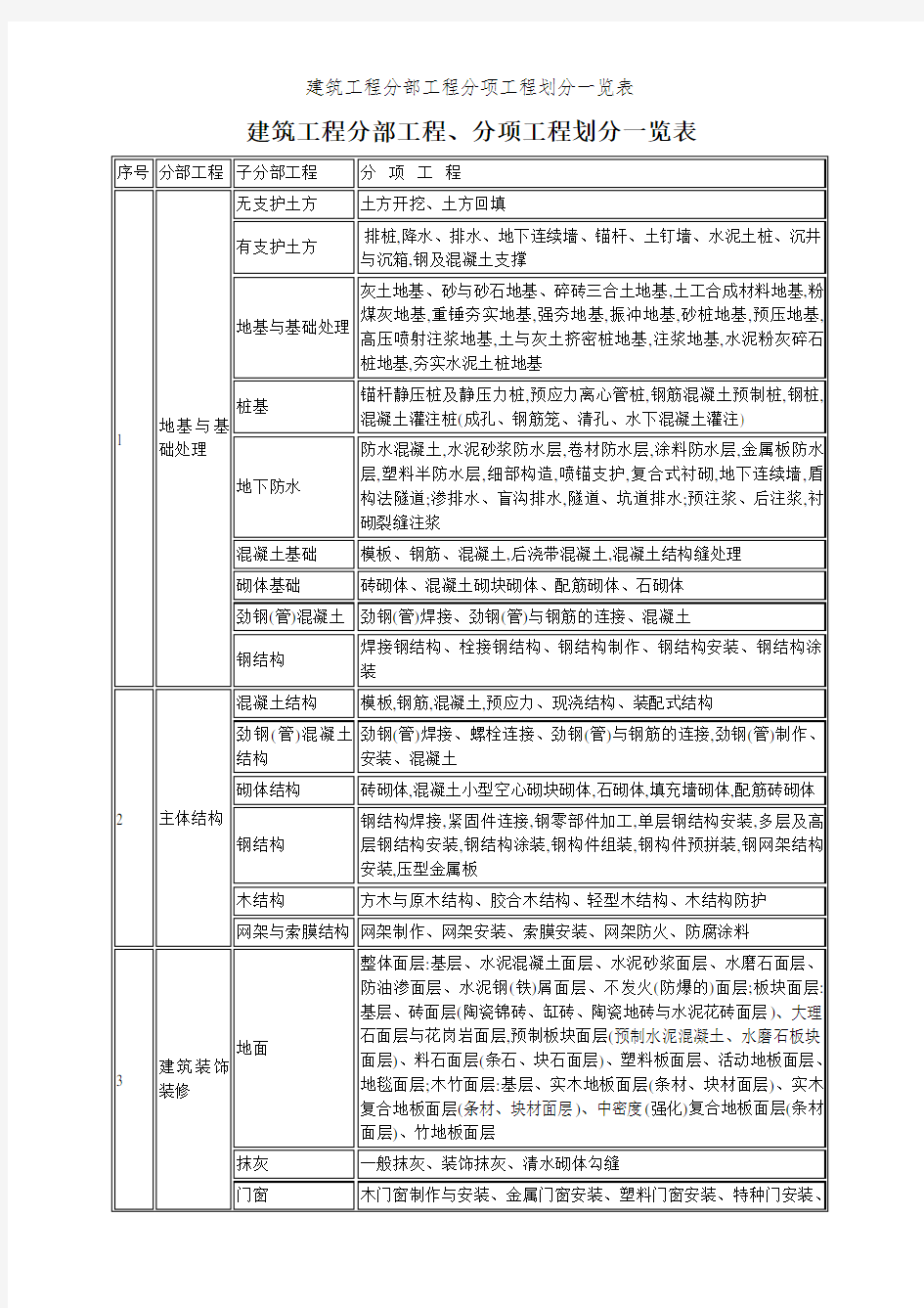 建筑工程分部工程分项工程划分一览表