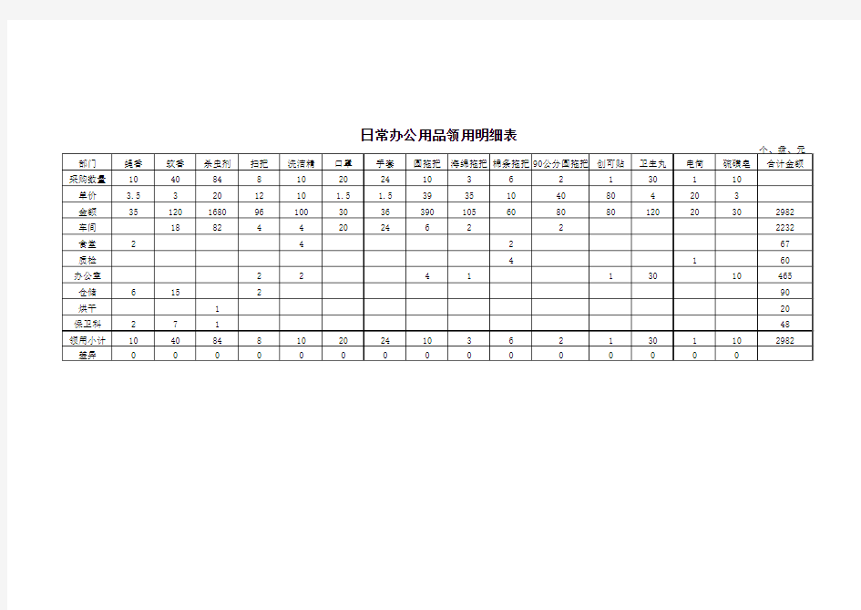 日常办公用品领用明细表