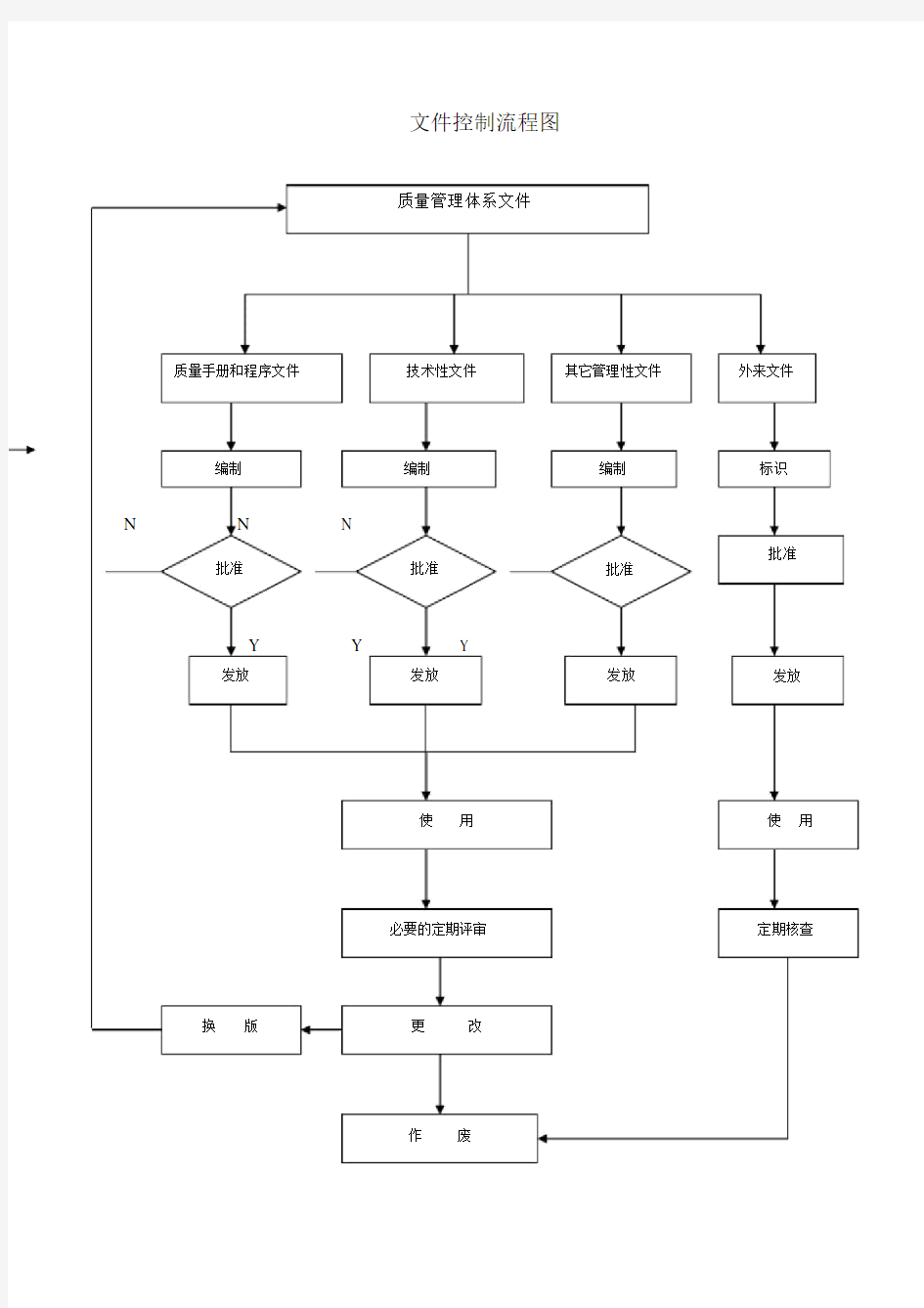 文件控制流程图.doc