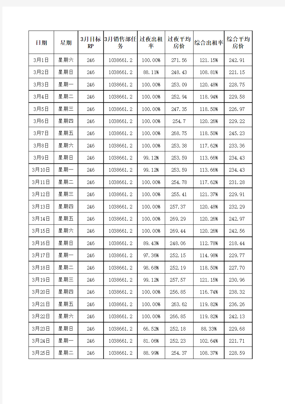 酒店日营收报表