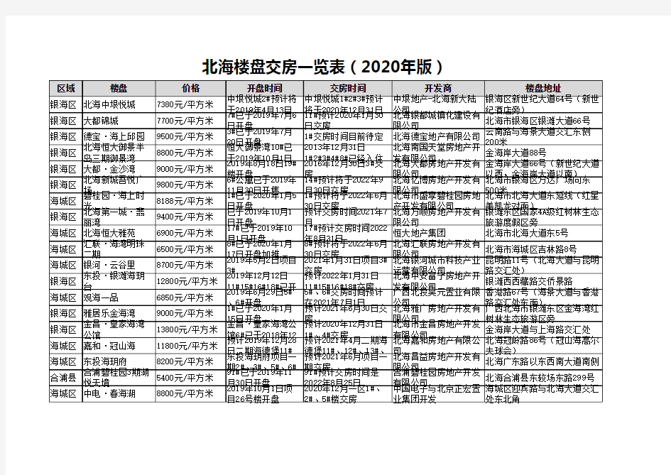 北海楼盘交房一览表(2020年版)