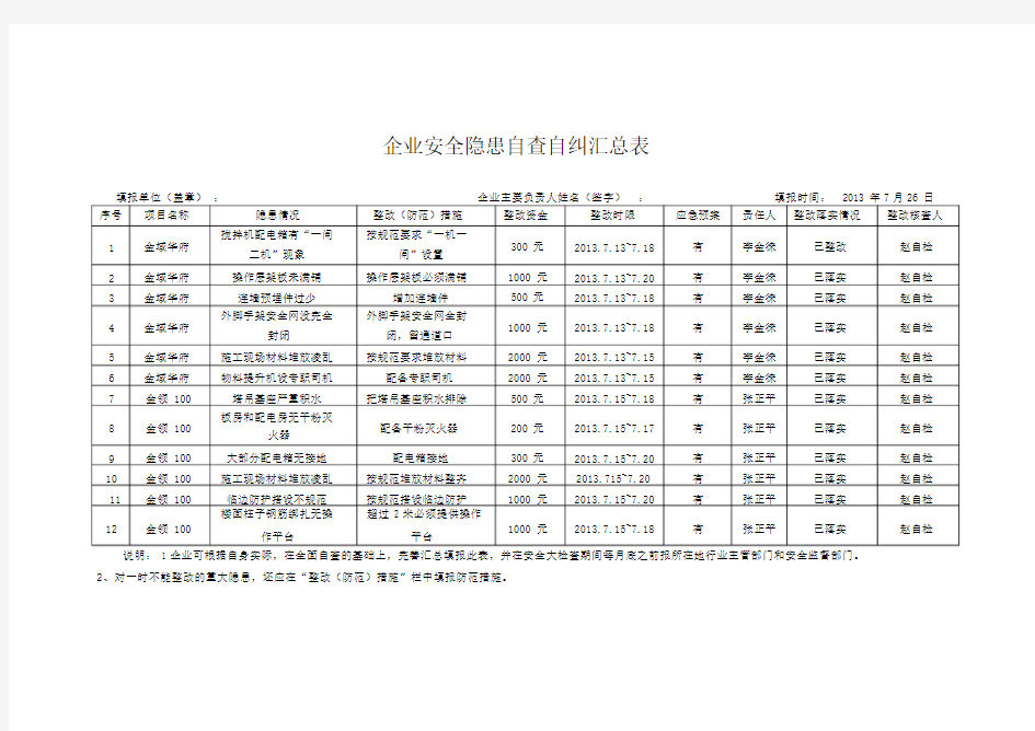 企业安全隐患自查自纠汇总表