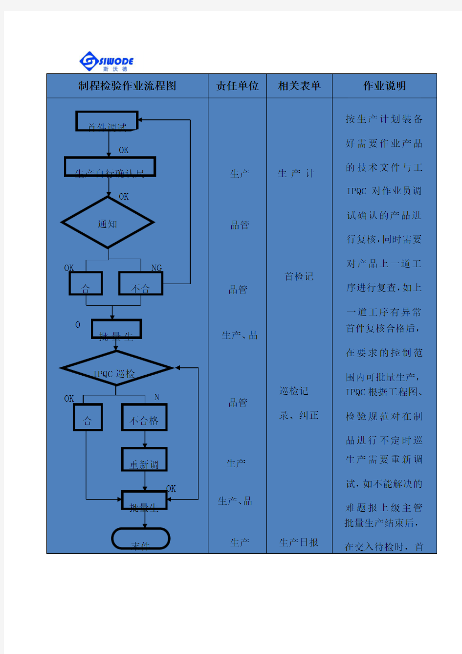 IPQC制程检验流程图