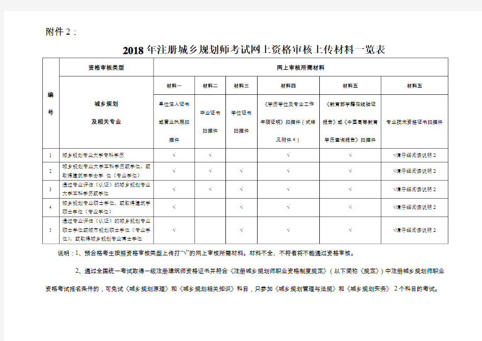 2018年度注册城乡规划师考试网上资格审核上传材料一览表