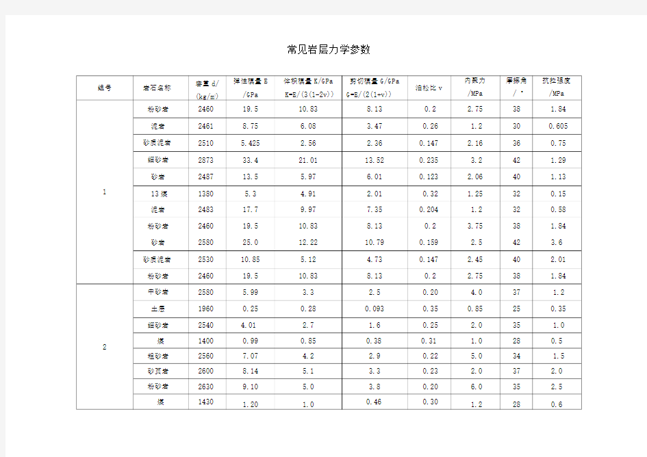 煤系地层常见岩石力学参数