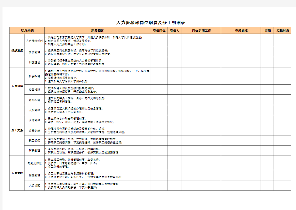 人力资源部岗位职责及分工明细表