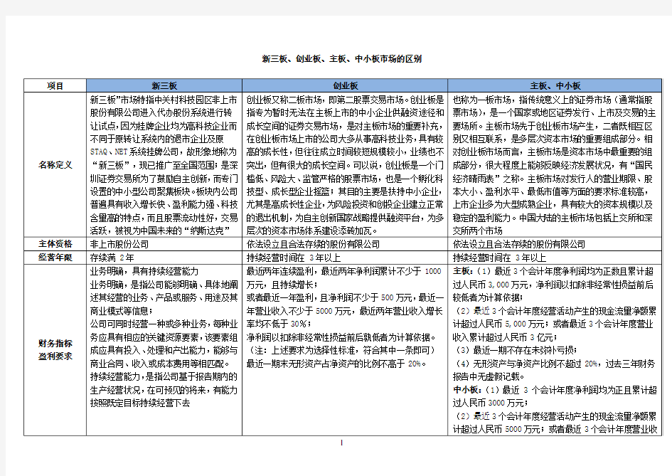 (完整word版)主板、中小板、创业板、新三板区别