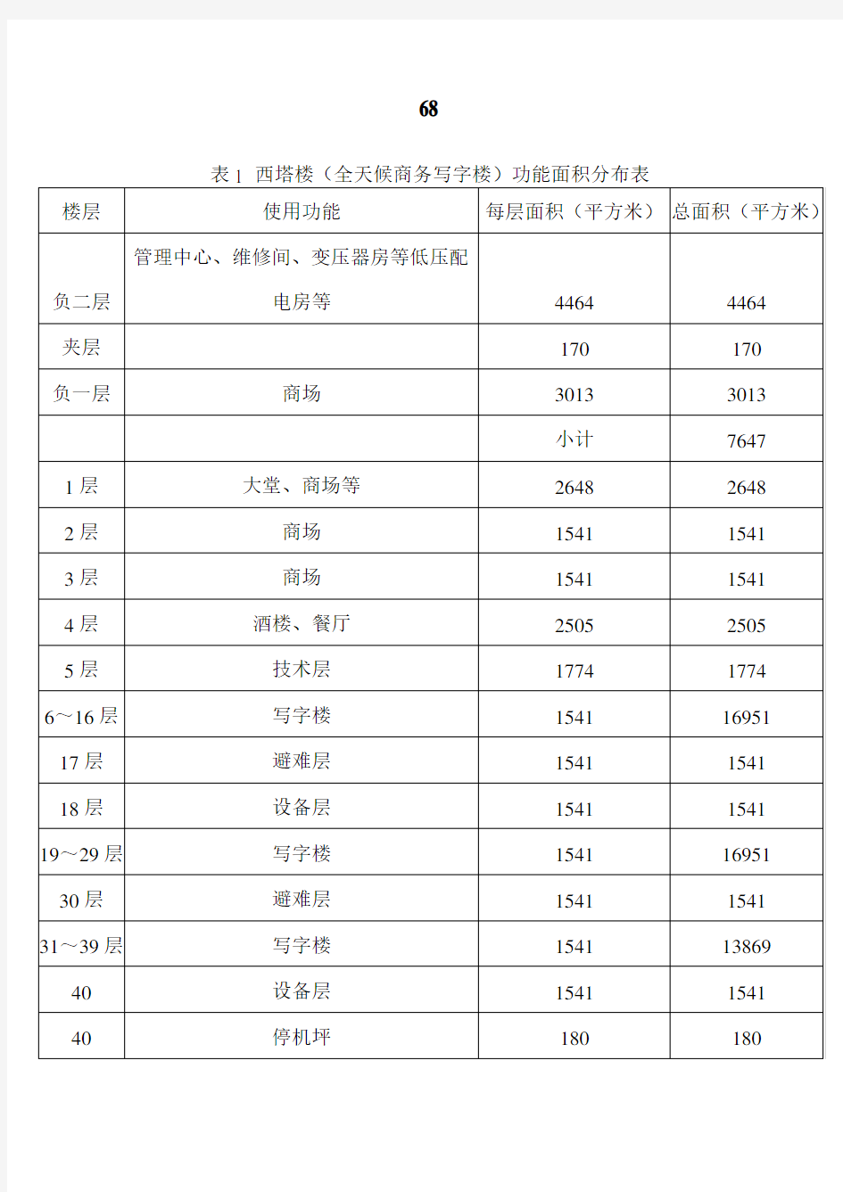 商业大厦项目财务分析报告