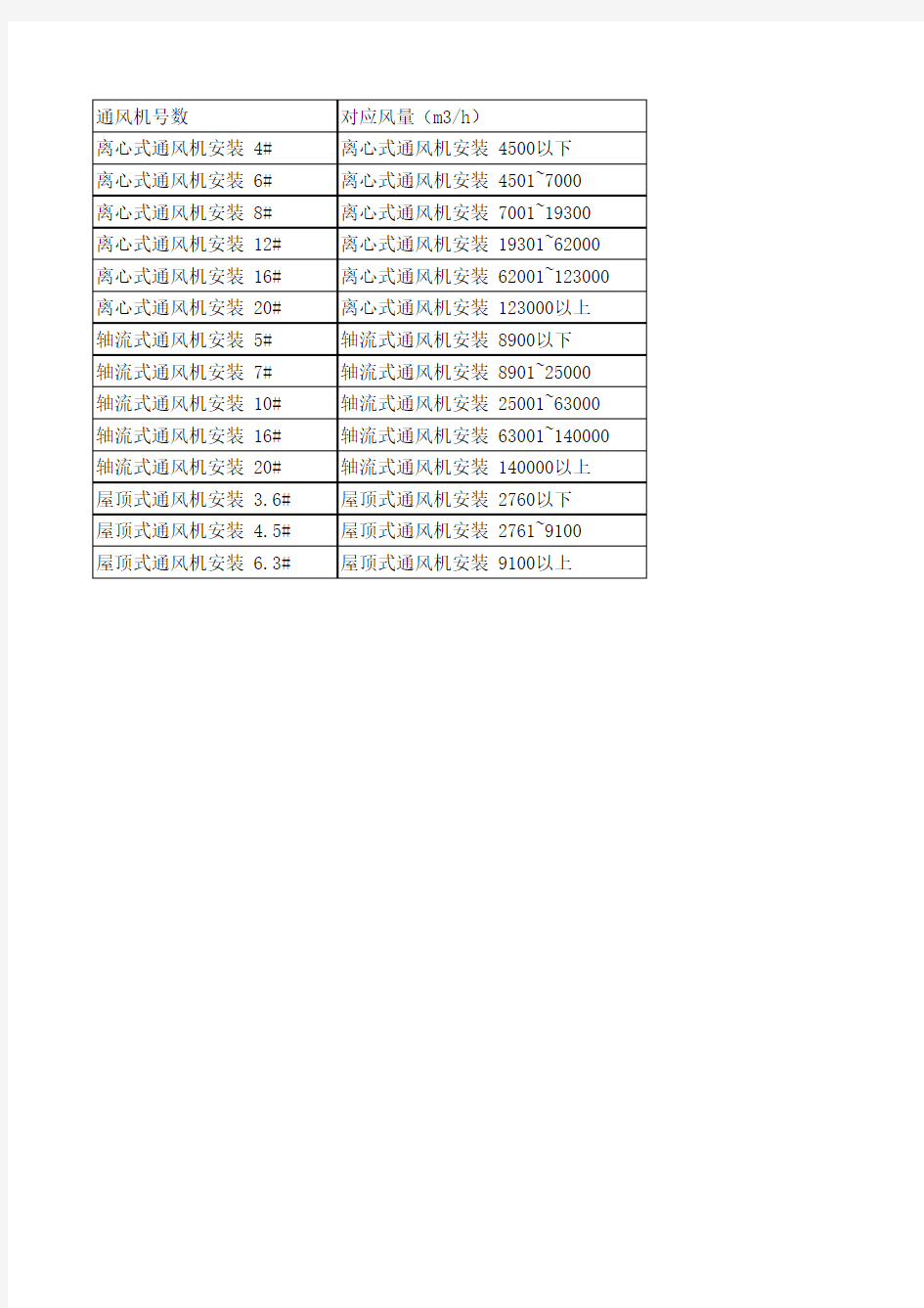 通风机风量号数对照表
