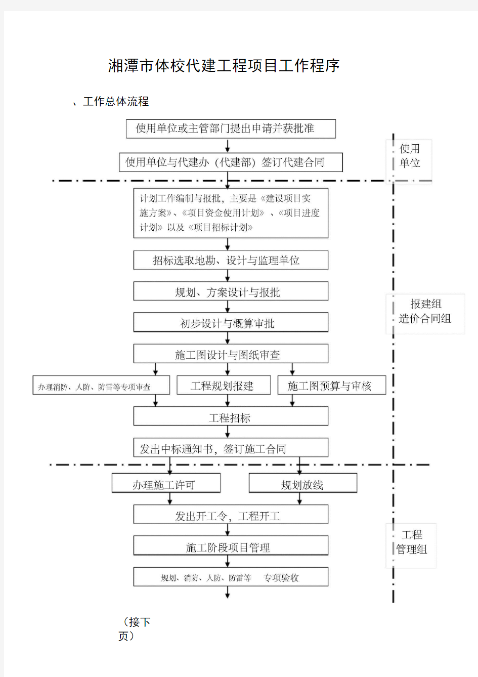 代建项目工程规划项目工作程序