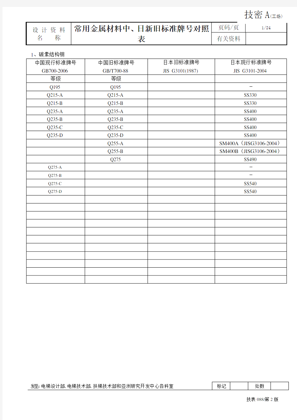 常用金属材料中日新旧标准牌对照表